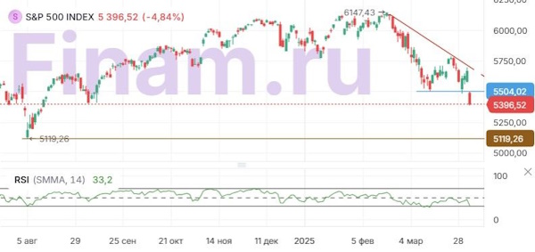 Тарифы Трампа продолжают давить на рынки